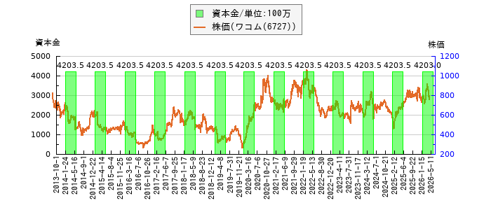 と株価との比較