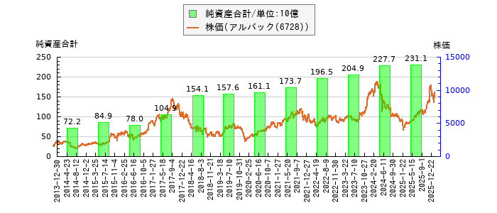 と株価との比較