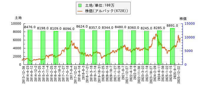 と株価との比較