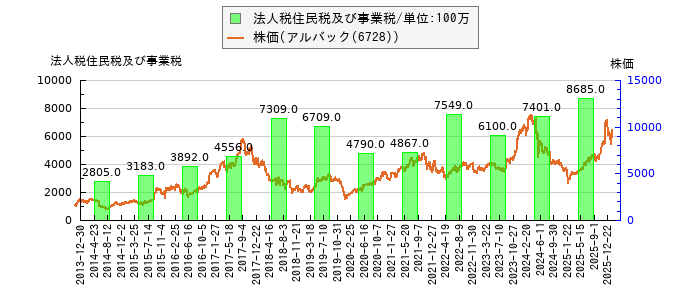 と株価との比較