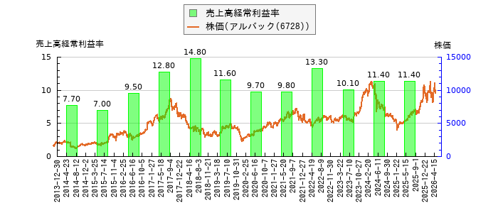 と株価との比較