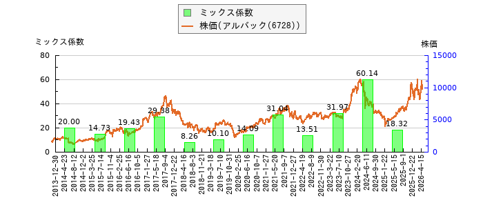 と株価との比較