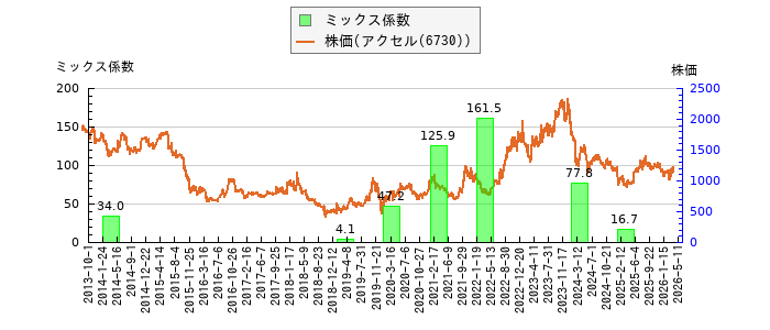 と株価との比較