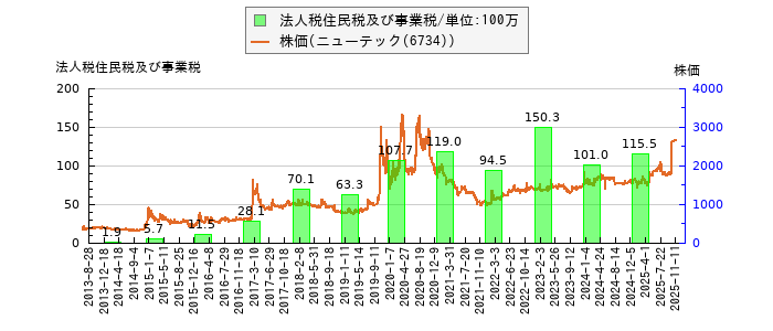 と株価との比較