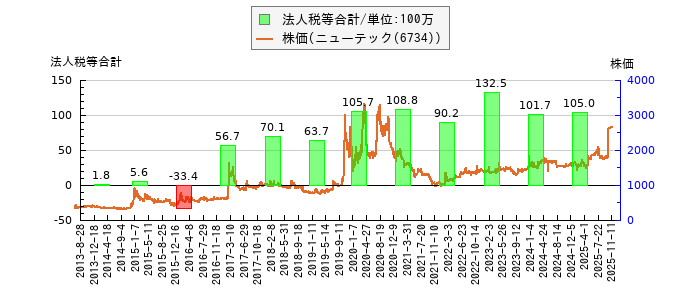 と株価との比較