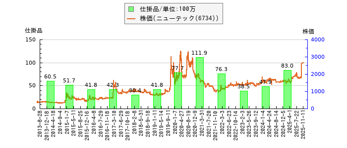 と株価との比較