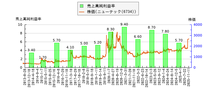 と株価との比較