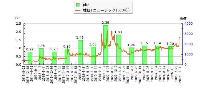 と株価との比較