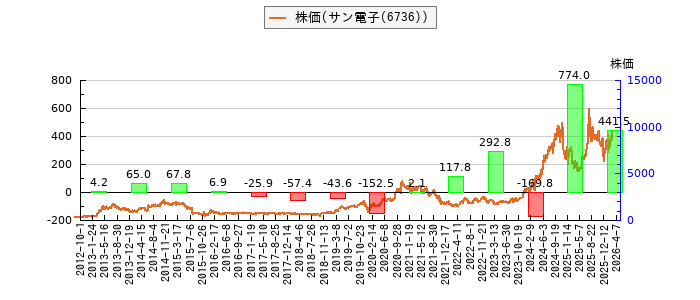 と株価との比較