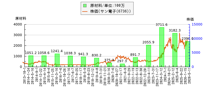 と株価との比較