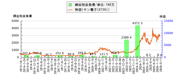 と株価との比較