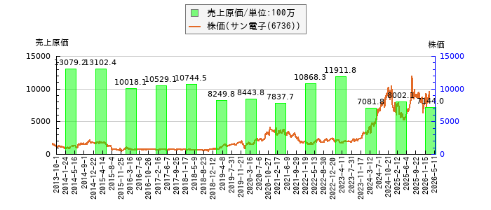 と株価との比較