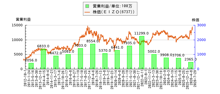 と株価との比較