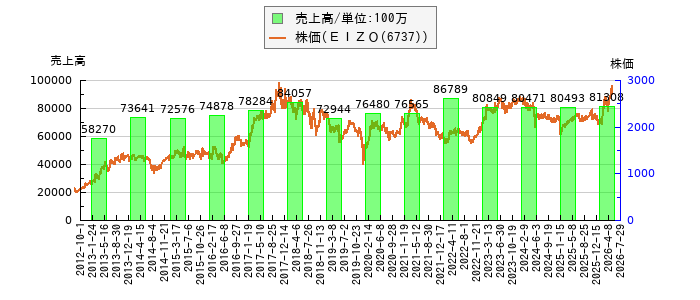 と株価との比較