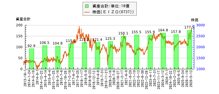 と株価との比較