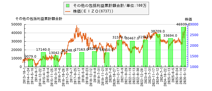 と株価との比較