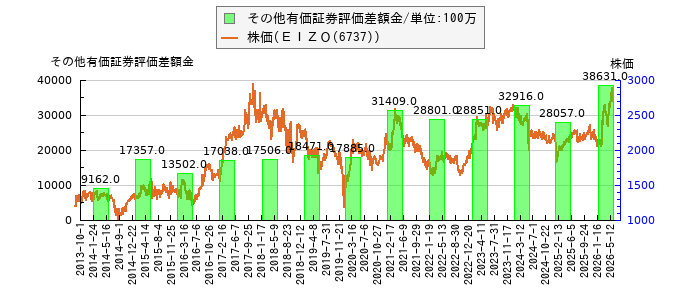 と株価との比較