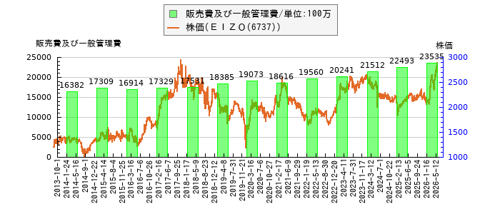 と株価との比較