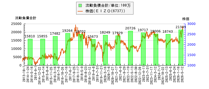 と株価との比較