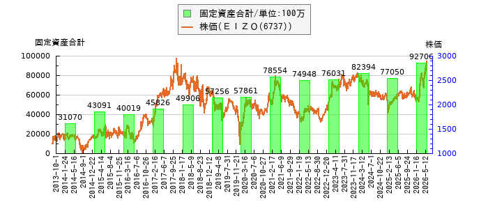 と株価との比較