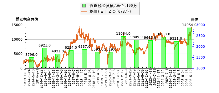 と株価との比較