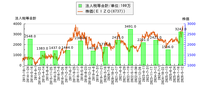 と株価との比較