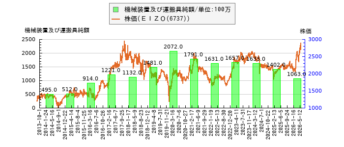 と株価との比較