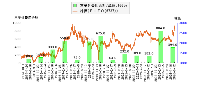 と株価との比較
