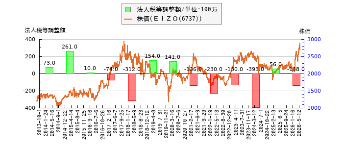 と株価との比較