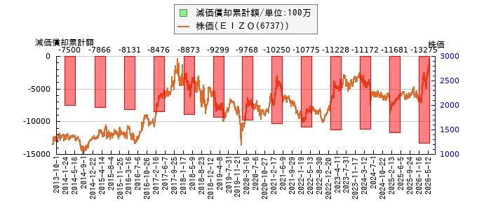 と株価との比較