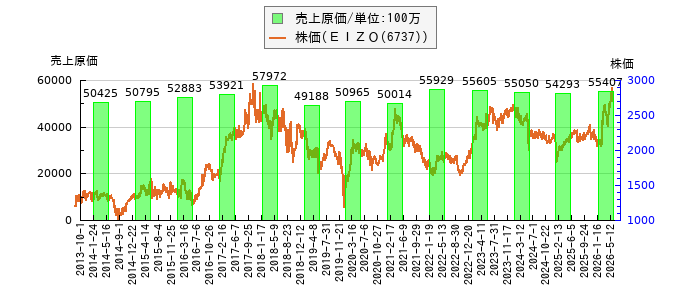 と株価との比較