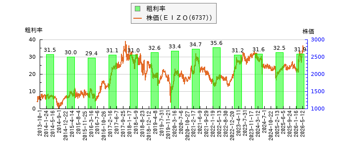 と株価との比較