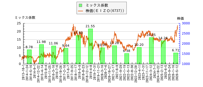 と株価との比較