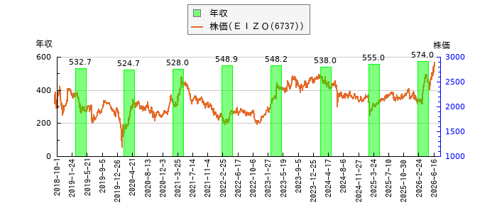 と株価との比較