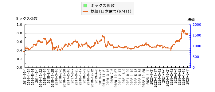 と株価との比較