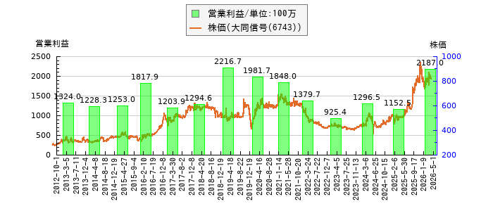 と株価との比較