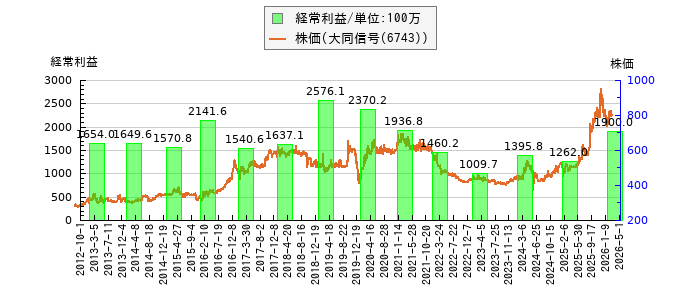 と株価との比較