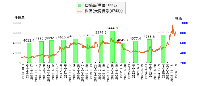 と株価との比較