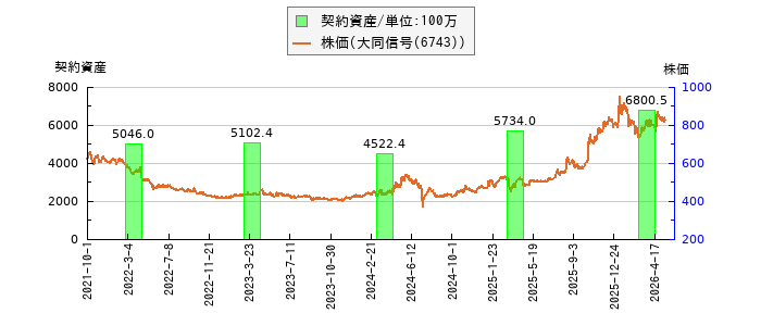 と株価との比較