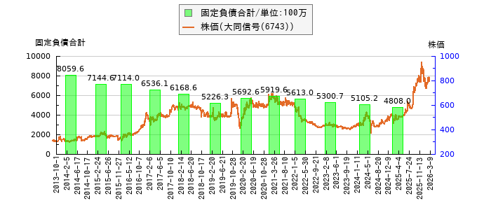 と株価との比較