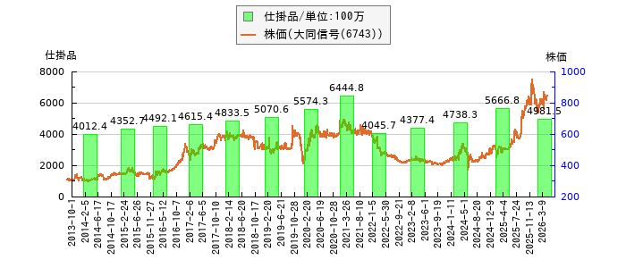 と株価との比較