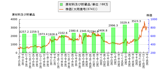 と株価との比較