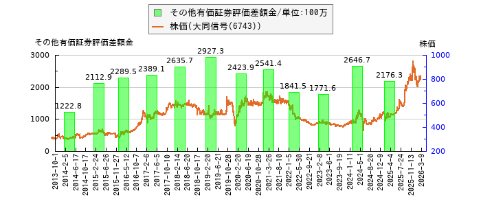 と株価との比較