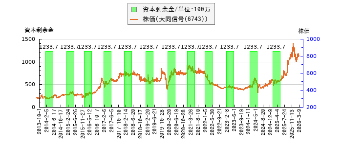 と株価との比較