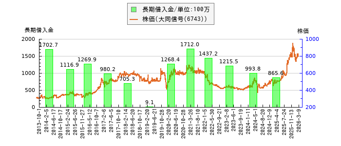 と株価との比較