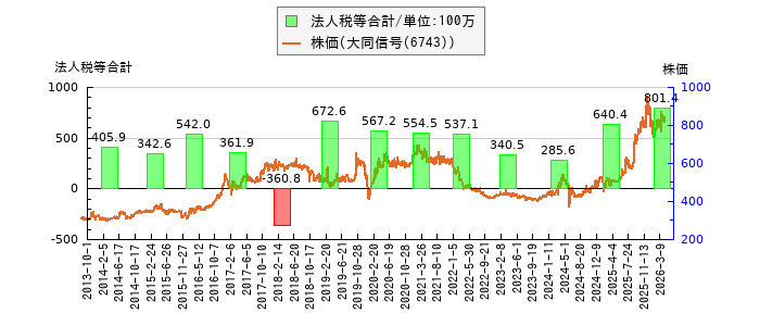 と株価との比較