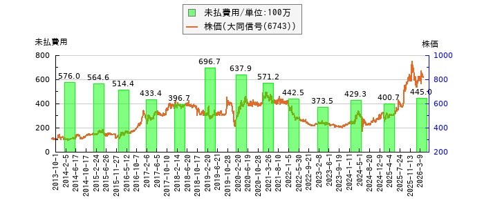 と株価との比較