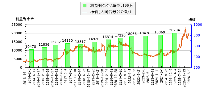 と株価との比較