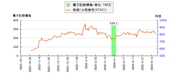 と株価との比較
