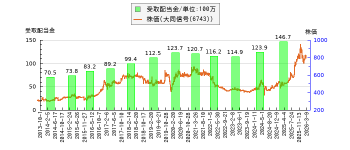 と株価との比較